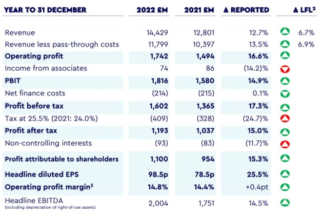 wpp year to dec 2022 numbers