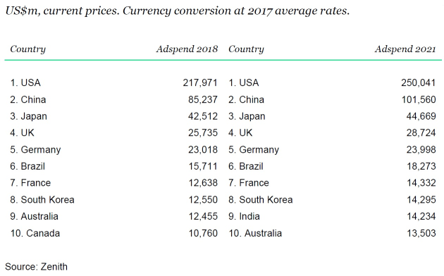 Australia's global ranking as an ad market - Zenith