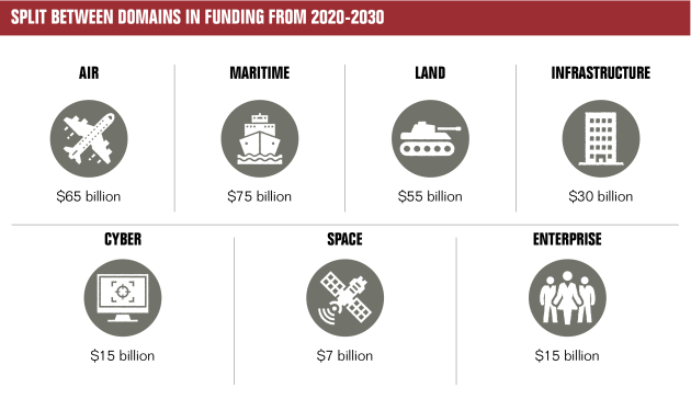 Split of domain funding levels as announced in the 2020 Defence Strategic update and Force Structure Review. [ADM from Department of Defence data]