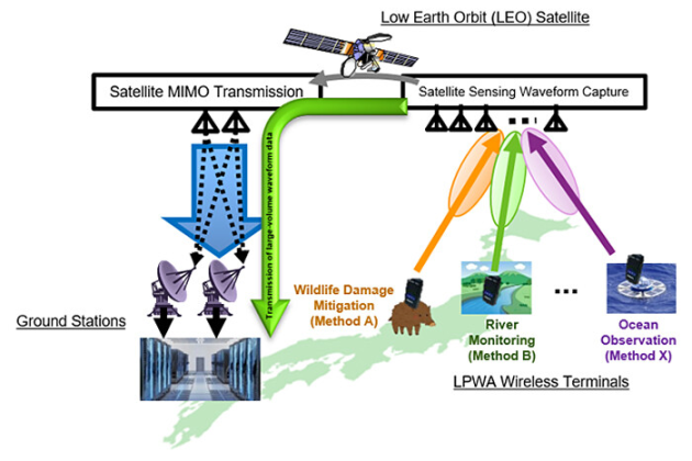Conceptual image of the demonstration of a satellite sensing platform utilising LEO satellite MIMO technology by NTT and JAXA.

Credit: NTT