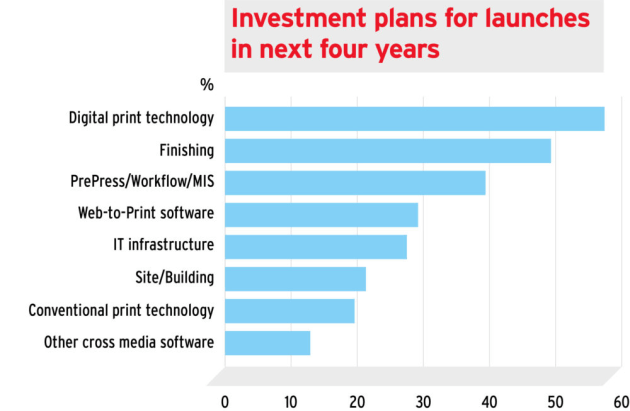 Digital printing: top investment aspiration