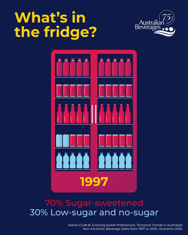 Market share data: red indicates sugar-sweetened water-based drinks, blue indicates low- and no-sugar water-based drinks.
Source: Australian Beverages Council