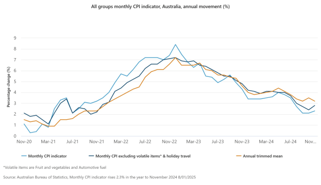 all-groups-monthly-cpi-indicator-australia-annual-movement-.jpeg