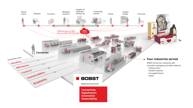 Industry vision: Bobst