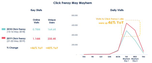 click-frenzy-mayhem-chart-1-key-stats-and-daily-visits.png