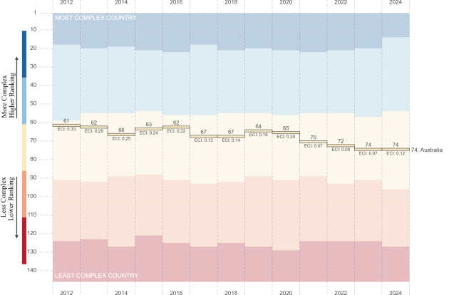 Harvard Economic Complexity Index: Australian Economic Complexity Ranking 2012-2024.
