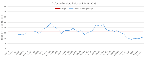 Six-month moving average of Defence tenders released per month from 2018-2023, with data gathered from the ADM Premium Tender Bulletin.