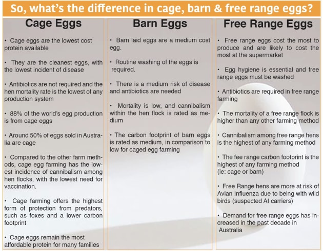 Source: Egg Farmers of Australia