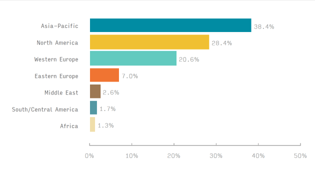 Geographic demand for functional and barrier coatings in 2022.