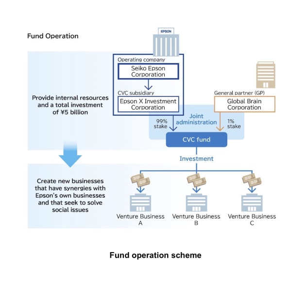 How it works: The Epson innovation fund