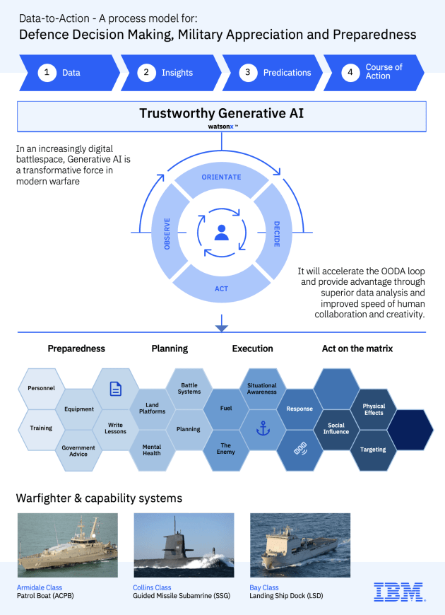 FIGURE: Data-to-Action. Apply Generative AI at three key points in an OODA loop for improved decision advantage.
Credit: IBM