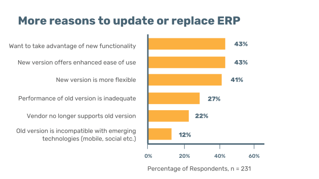 Source: The Cost of Doing Nothing. Why you can’t afford to sit on an ERP software decision. Aberdeen Group, March 2017.