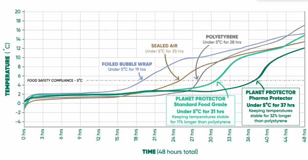 Graph that shows the results of a comparative temperature performance test.