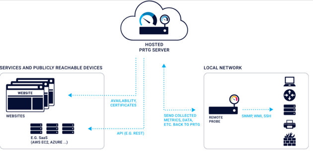 Paessler has expanded its PRTG Hosted Monitor solution, with the monitoring-as-a-service now available across multiple markets with a diverse range of licensing options.