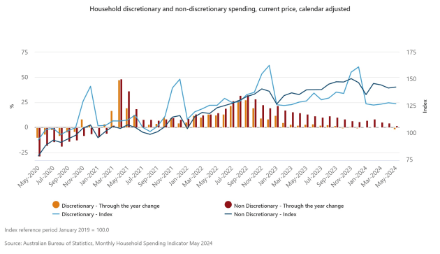 household-discretionary-and-non-discretionary-spending-current-price-calendar-adjusted-1.jpeg