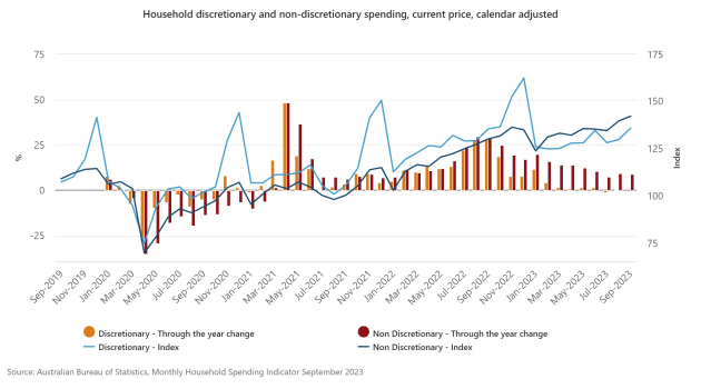 household-discretionary-and-non-discretionary-spending-current-price-calendar-adjusted.jpeg