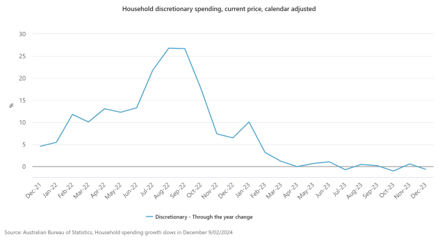 household-discretionary-spending-current-price-calendar-adjusted.jpeg