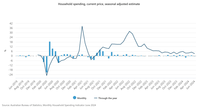 household-spending-current-price-seasonal-adjusted-estimate.jpeg