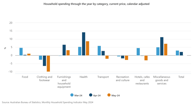 household-spending-through-the-year-by-category-current-price-calendar-adjusted-1.jpeg