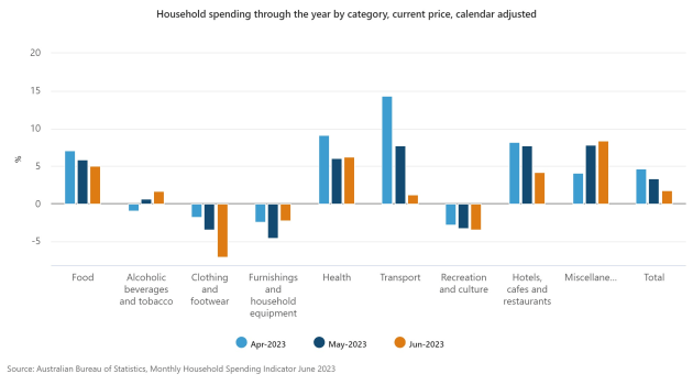 household-spending-through-the-year-by-category-current-price-calendar-adjusted1.jpeg