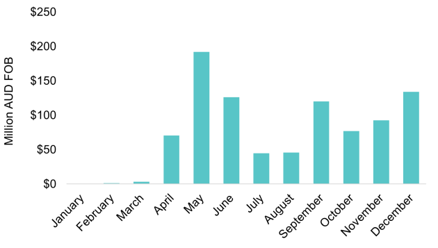 Value of shipments to mainland China in 2024.
Source: Wine Australia