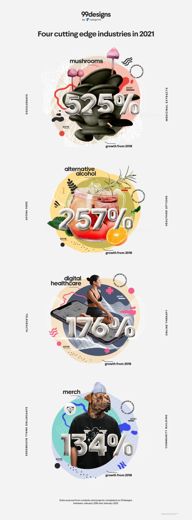 Mushrooms, alternative alcohol, digital health and merch are four of the fastest-growing sectors for start-ups and small businesses in 2021, according to global creative platform 99designs by Vistaprint.