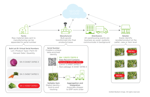 This example shows the importance of traceability in a product recall for packaged salad mix made up of items sourced from multiple farms. Image: Markem-Imaje