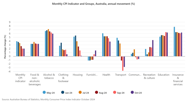 monthly-cpi-indicator-and-groups-australia-annual-movement-.jpeg