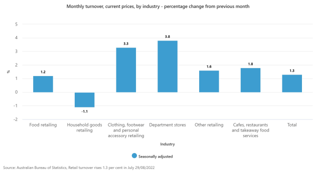 monthly-turnover-current-prices-by-industry---percentage-change-from-previous-month.jpeg
