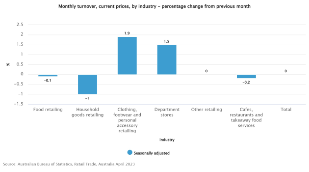 monthly-turnover-current-prices-by-industry---percentage-change-from-previous-month3.jpeg