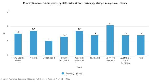monthly-turnover-current-prices-by-state-and-territory---percentage-change-from-previous-month1.jpeg