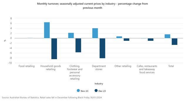 monthly-turnover-seasonally-adjusted-current-prices-by-industry---percentage-change-from-previous-month.jpeg