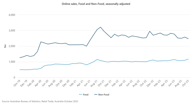 online-sales-food-and-non-food-seasonally-adjusted-1.jpeg