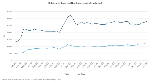 online-sales-food-and-non-food-seasonally-adjusted-2.jpeg