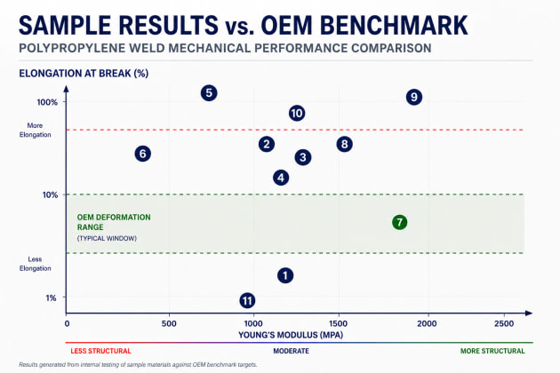 Plasnomic - OEM Benchmarking PP Weld Material