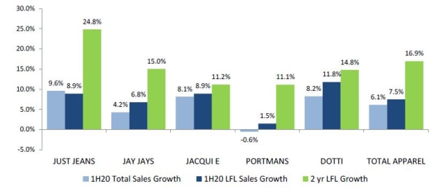 premier-investments-fy20-apparel-brands-perfomance.jpg