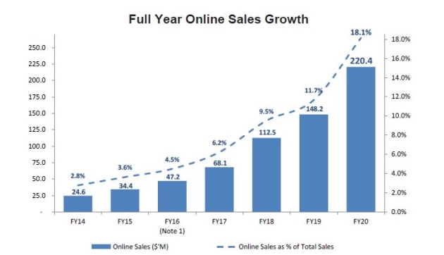 premier-investments-fy20-digital-results.jpg