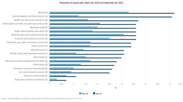 proportion-of-vacant-jobs-march-qtr-2020-and-september-qtr-2022.jpeg