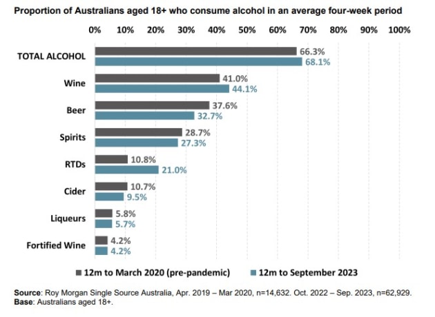 Roy Morgan: Proportion of Australian's aged 18 and over who consume alcohol in an average four week period.