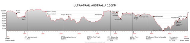 Up hill down dale: The Blue Mountains ultra marathon