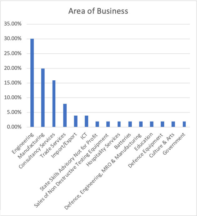 Most of our respondents were, perhaps unsurprisingly, from the engineering/manufacturing sector. (ADM/Kylie Leonard)