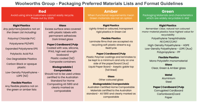 Supermarket giant Woolworths has just published a list of problematic and preferred packaging materials for its suppliers to refer to, based on a traffic-light system of red, amber and green.