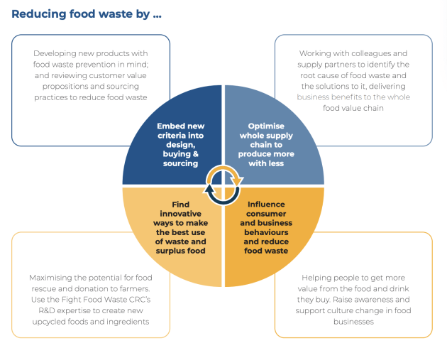 The Australian Food Pact outlines how to reduce food waste. (Source: Stop Food Waste Australia)