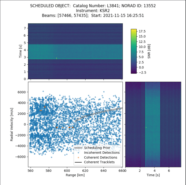 Plot showing early detection of COSMOS 1408 debris objects passing over Kiwi Space Radar. (LeoLabs Australia)