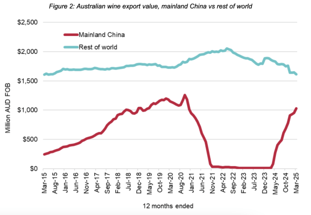 Source: Wine Australia