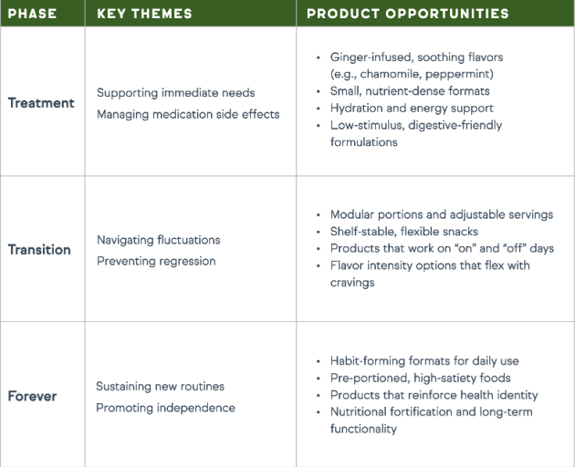 This table outlines potential scenarios connecting core needs to innovation opportunities during each of the three phases of GLP-1 treatment.
Source: IFF