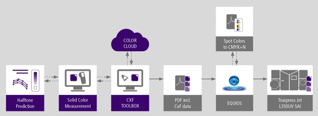 How t bworks: CfX spot colour