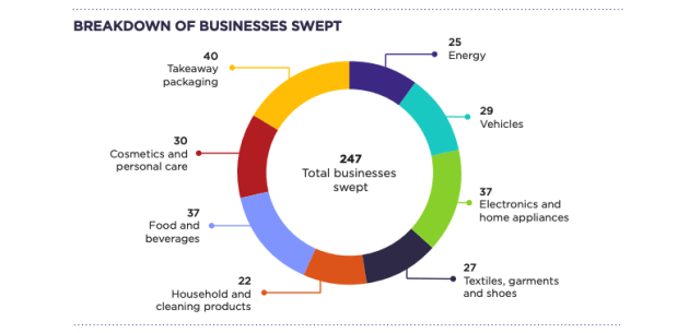 The food and beverage sector is one of the top three industries making questionable environmental claims, the Australian Consumer and Competition Commission has found.