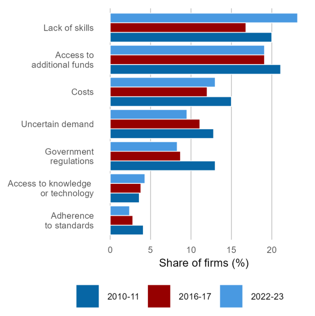 Barriers to innovation commercialisation, 2022-23: The most common barriers to commercialisation are insufficient funds and lack of commercialisation skills within the business. Note: Firms were able to select multiple barriers. Source: ABS 2024c (Source: Australian Innovation Statistics/industry.gov.au)