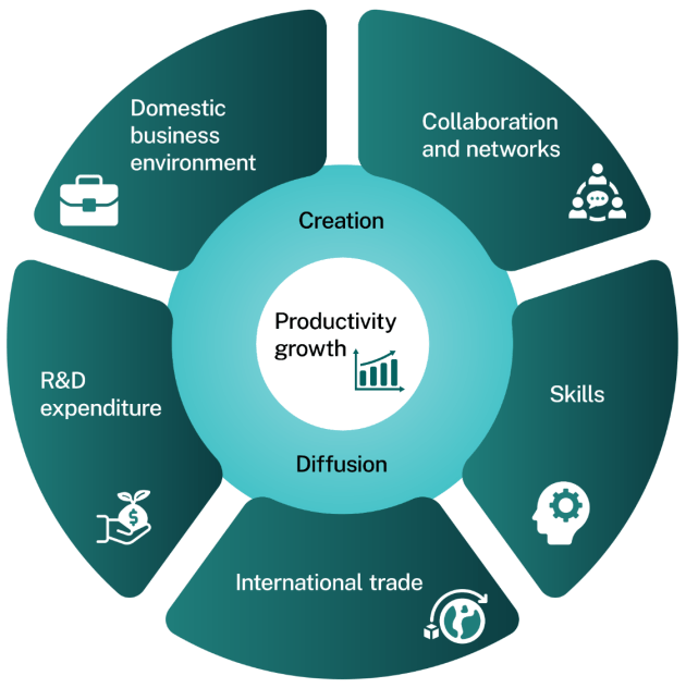 The AIS metrics track key enabling factors of innovation relating to the domestic business environment, collaboration, skills, international trade and research and development expenditure. These factors combine to deliver innovation outcomes, including the creation and diffusion of knowledge and technology, and subsequent impacts on the economy. (Source: Australian Innovation Statistics/industry.gov.au)